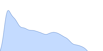 Alpha-actinin-2 pair distance distribution function