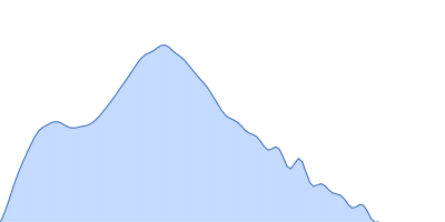 Alpha-actinin-2 pair distance distribution function