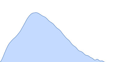 Alpha-actinin-2 pair distance distribution function